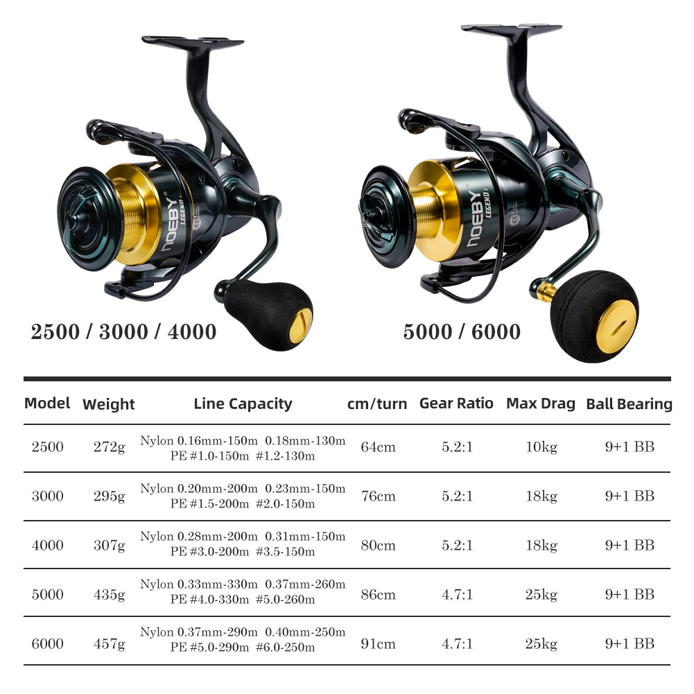 Noeby SPINNING Fishing Reel 30 - Kastking Reel Zephyr บทวิจารณ์และราคา